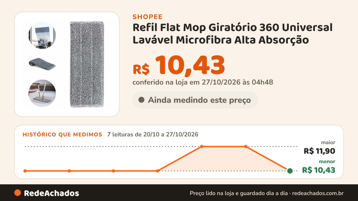 Histórico de preço de Refil Flat Mop Giratório 360 Universal Lavável Microfibra Alta Absorção na Shopee: 7 leituras de 20/10/2026 a 27/10/2026, menor R$ 10,43, maior R$ 11,90; R$ 10,43 conferido em 27/10/2026 às 04h48