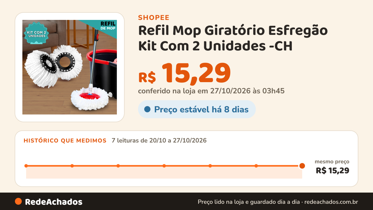 Histórico de preço de Refil Mop Giratório Esfregão Kit Com 2 Unidades -CH na Shopee: 7 leituras de 20/10/2026 a 27/10/2026, mesmo preço, R$ 15,29, em todas; R$ 15,29 conferido em 27/10/2026 às 03h45