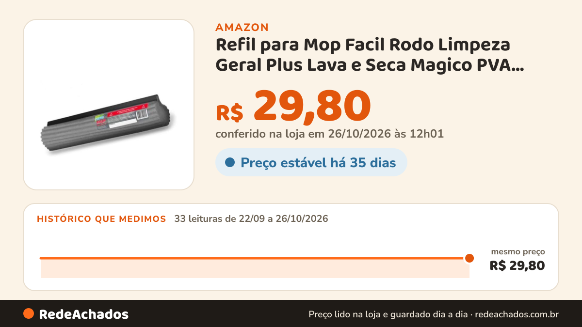Histórico de preço de Refil para Mop Facil Rodo Limpeza Geral Plus Lava e Seca Magico PVA CLT-905 na Amazon: 33 leituras de 22/09/2026 a 26/10/2026, mesmo preço, R$ 29,80, em todas; R$ 29,80 conferido em 26/10/2026 às 12h01