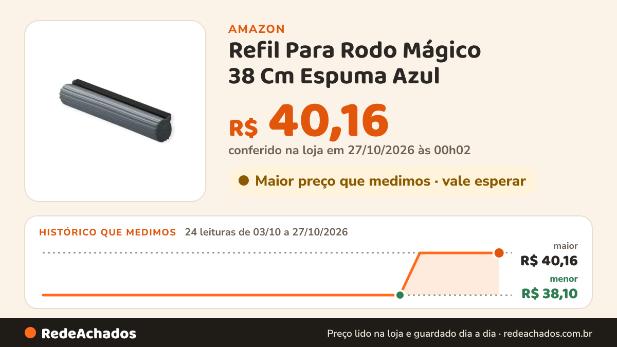 Histórico de preço de Refil Para Rodo Mágico 38 Cm Espuma Azul na Amazon: 24 leituras de 03/10/2026 a 27/10/2026, menor R$ 38,10, maior R$ 40,16; R$ 40,16 conferido em 27/10/2026 às 00h02