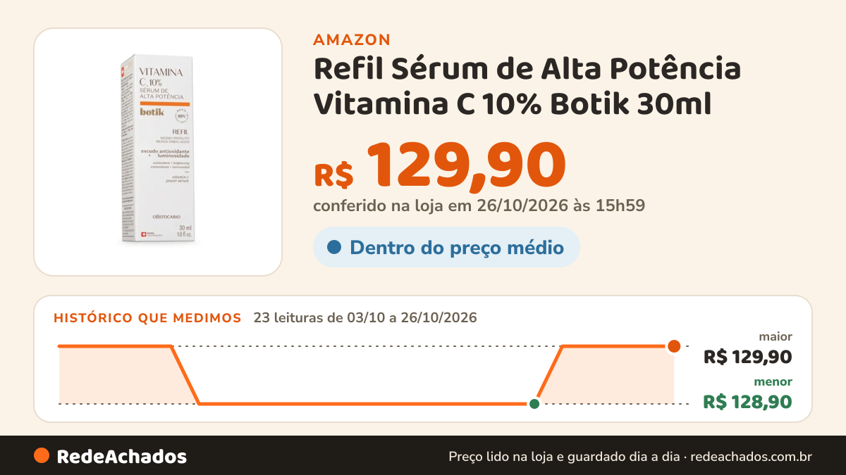 Histórico de preço de Refil Sérum de Alta Potência Vitamina C 10% Botik 30ml na Amazon: 23 leituras de 03/10/2026 a 26/10/2026, menor R$ 128,90, maior R$ 129,90; R$ 129,90 conferido em 26/10/2026 às 15h59