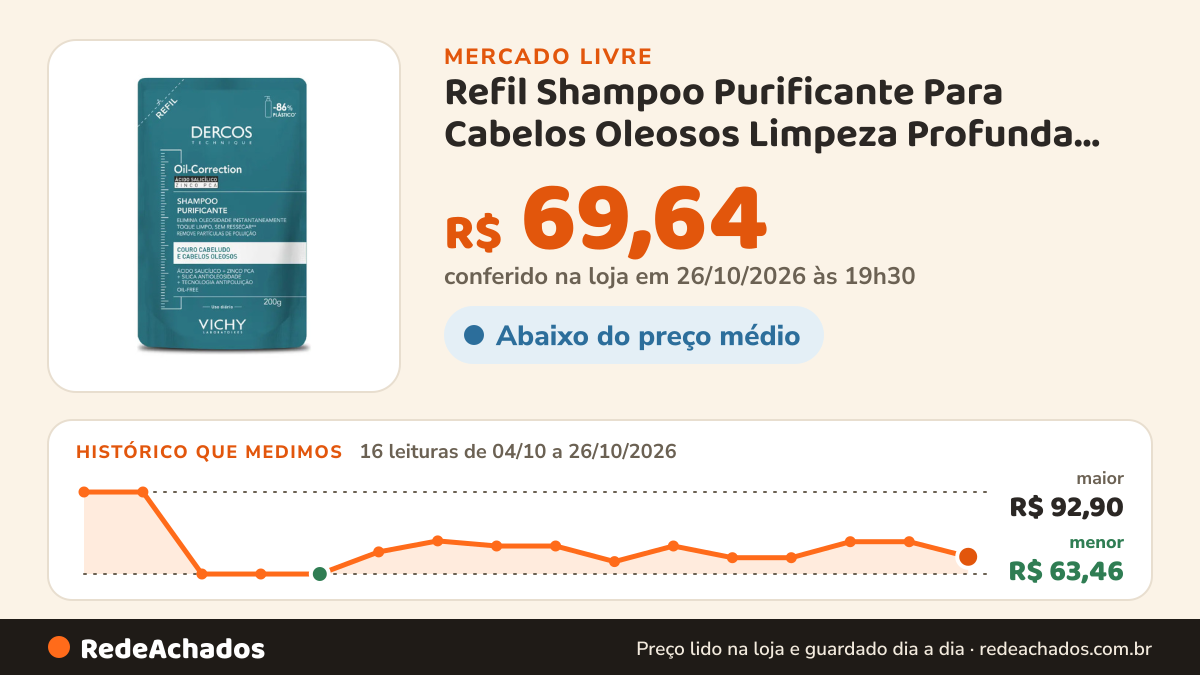 Histórico de preço de Refil Shampoo Purificante Para Cabelos Oleosos Limpeza Profunda Sem Ressecar Os no Mercado Livre: 16 leituras de 04/10/2026 a 26/10/2026, menor R$ 63,46, maior R$ 92,90; R$ 69,64 conferido em 26/10/2026 às 19h30