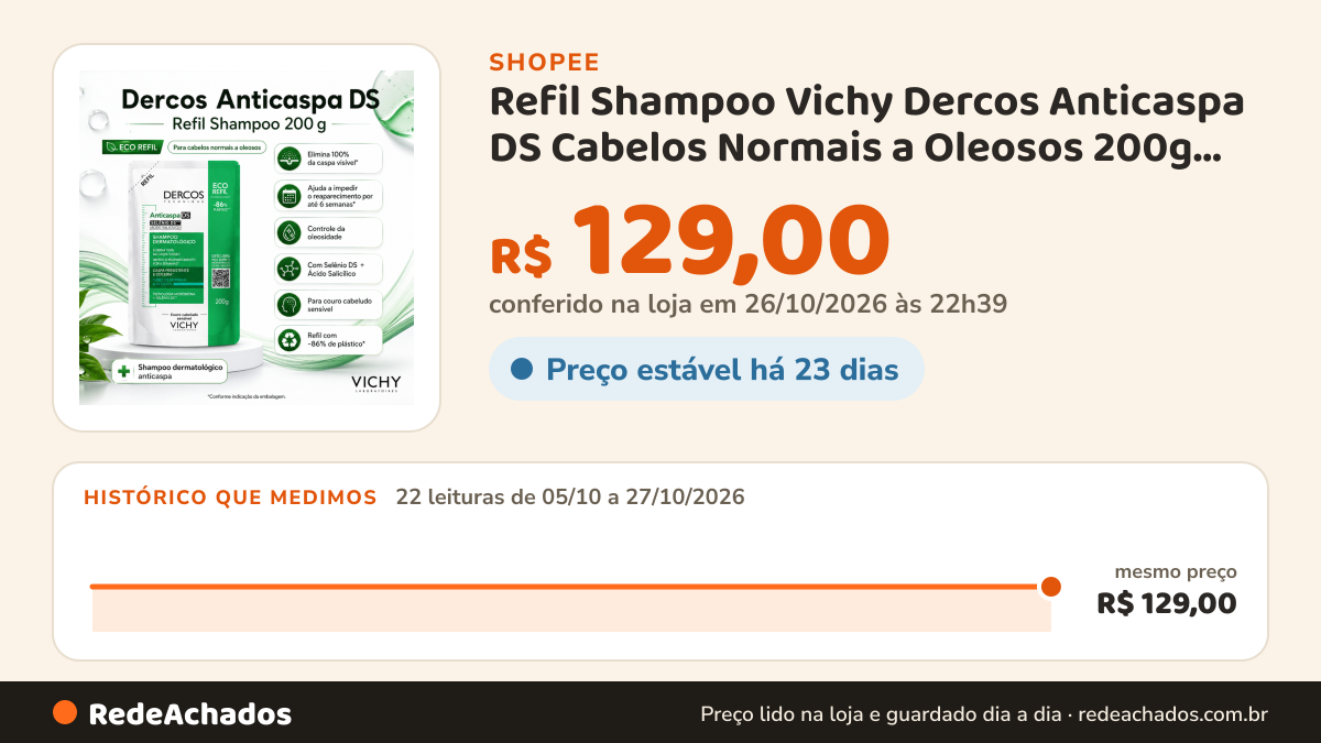 Histórico de preço de Refil Shampoo Vichy Dercos Anticaspa DS Cabelos Normais a Oleosos 200g Original na Shopee: 22 leituras de 05/10/2026 a 27/10/2026, mesmo preço, R$ 129,00, em todas; R$ 129,00 conferido em 26/10/2026 às 22h39