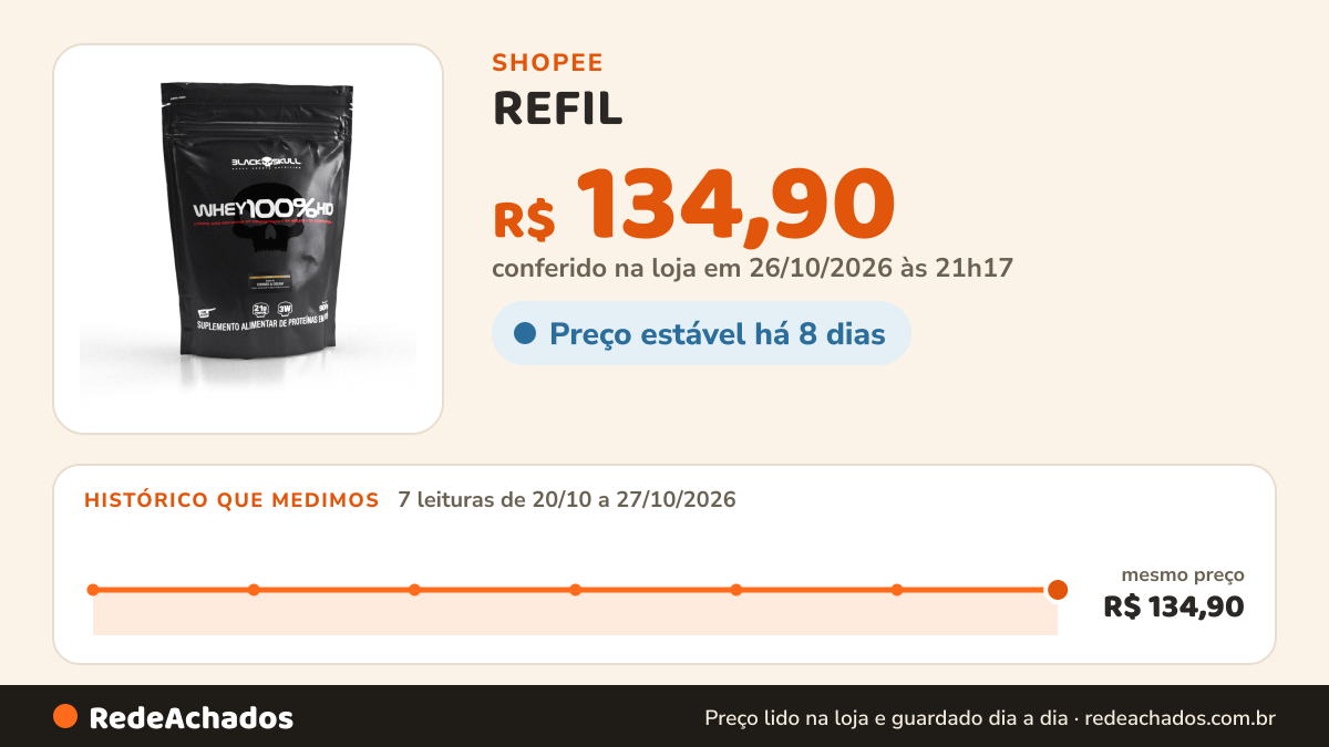 Histórico de preço de REFIL - WHEY 100% HD - BLACK SKULL - 900G- Sabor COOKIES (Whey Concentrado + Isolado +… na Shopee: 7 leituras de 20/10/2026 a 27/10/2026, mesmo preço, R$ 134,90, em todas; R$ 134,90 conferido em 26/10/2026 às 21h17
