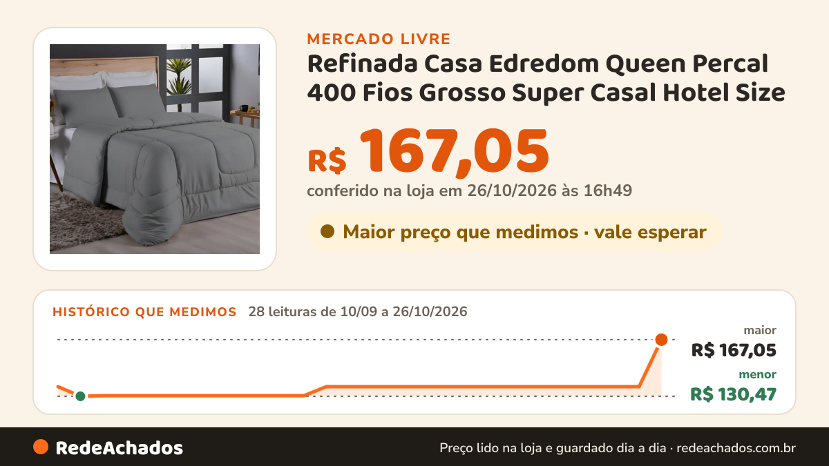 Histórico de preço de Refinada Casa Edredom Queen Percal 400 Fios Grosso Super Casal Hotel Size no Mercado Livre: 28 leituras de 10/09/2026 a 26/10/2026, menor R$ 130,47, maior R$ 167,05; R$ 167,05 conferido em 26/10/2026 às 16h49