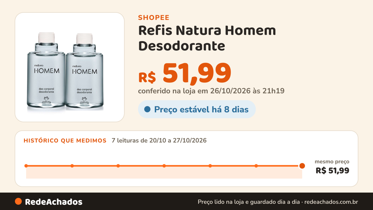 Histórico de preço de Refis Natura Homem Desodorante (2 unidades) na Shopee: 7 leituras de 20/10/2026 a 27/10/2026, mesmo preço, R$ 51,99, em todas; R$ 51,99 conferido em 26/10/2026 às 21h19
