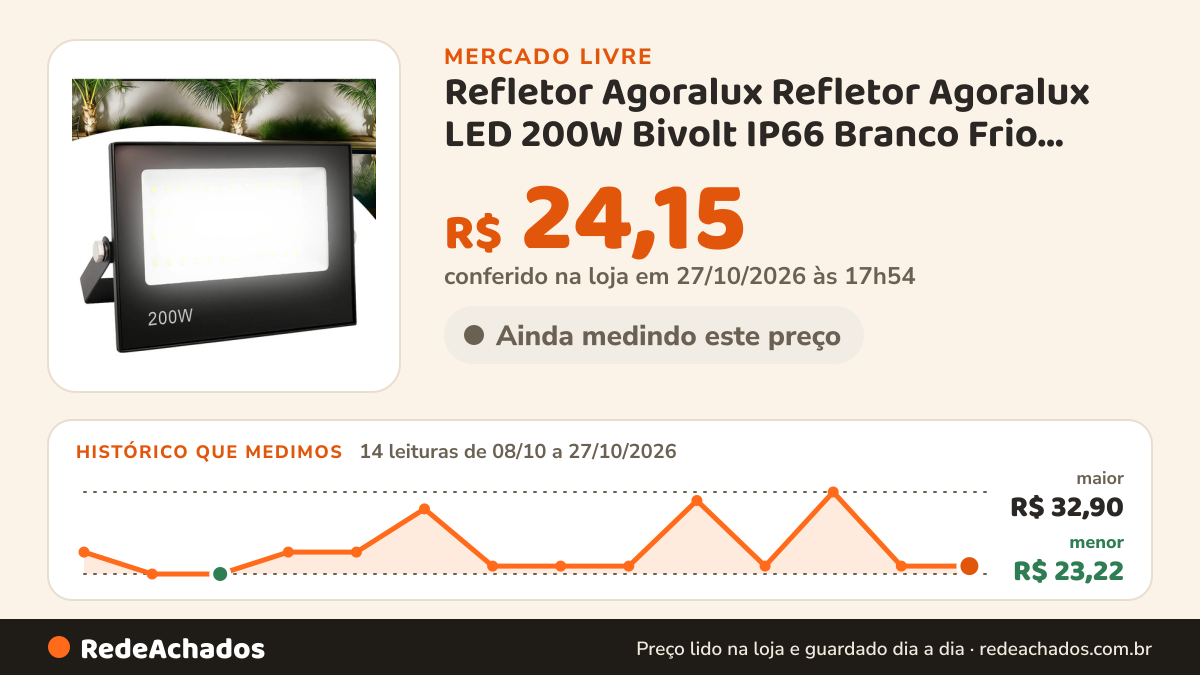 Histórico de preço de Refletor Agoralux Refletor Agoralux LED 200W Bivolt IP66 Branco Frio Alumínio Jar no Mercado Livre: 14 leituras de 08/10/2026 a 27/10/2026, menor R$ 23,22, maior R$ 32,90; R$ 24,15 conferido em 27/10/2026 às 01h24