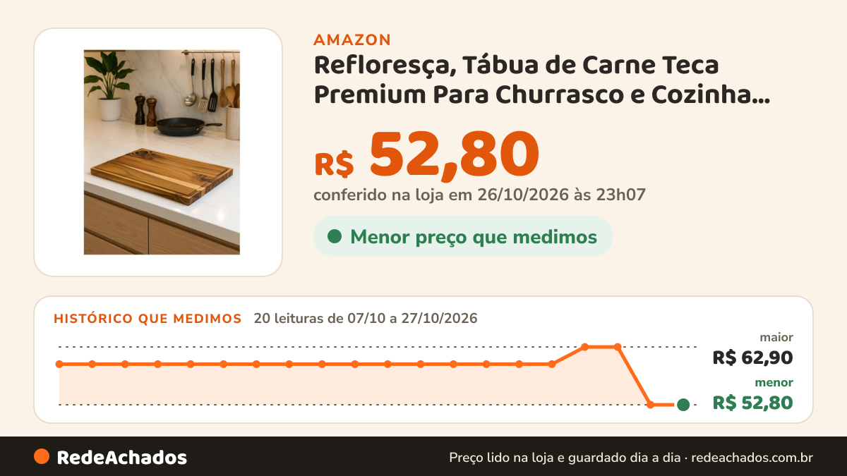 Histórico de preço de Refloresça, Tábua de Carne Teca Premium Para Churrasco e Cozinha Tábua de Corte Grande com… na Amazon: 20 leituras de 07/10/2026 a 27/10/2026, menor R$ 52,80, maior R$ 62,90; R$ 52,80 conferido em 26/10/2026 às 23h07