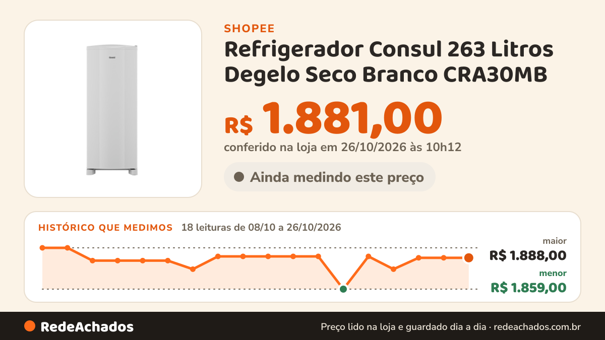 Histórico de preço de Refrigerador Consul 263 Litros Degelo Seco Branco CRA30MB - 127 Volts na Shopee: 17 leituras de 08/10/2026 a 25/10/2026, menor R$ 1.859,00, maior R$ 1.888,00; R$ 1.881,00 conferido em 25/10/2026 às 05h00