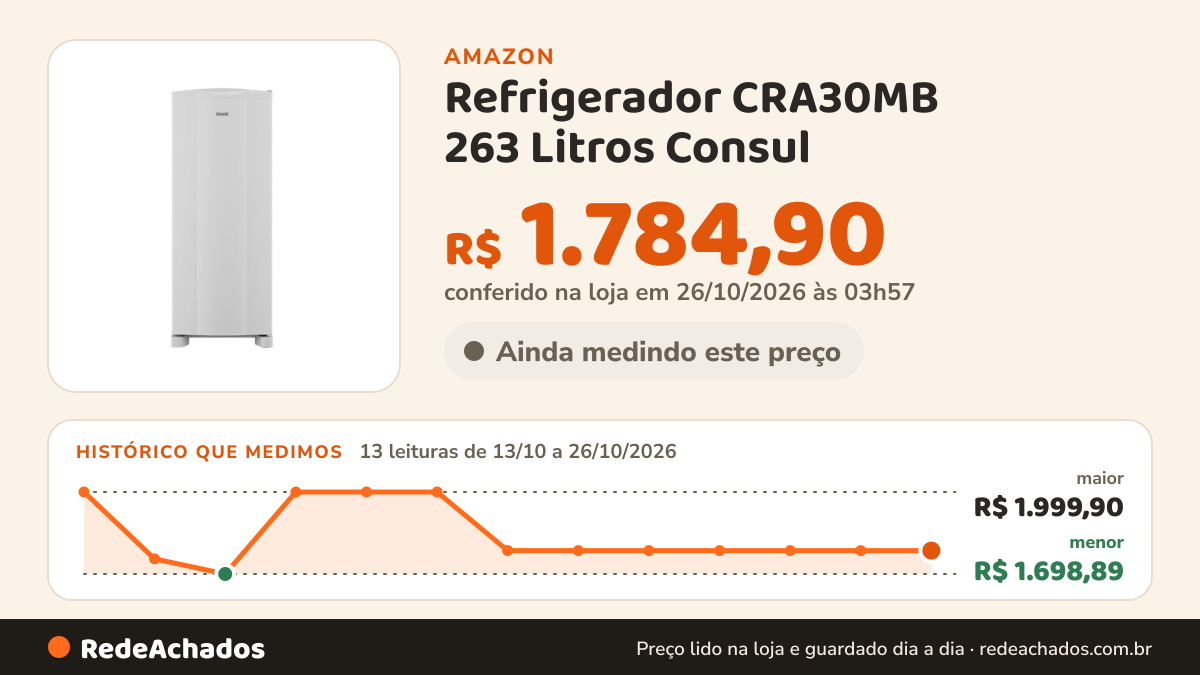 Histórico de preço de Refrigerador CRA30MB 263 Litros Consul na Amazon: 13 leituras de 13/10/2026 a 26/10/2026, menor R$ 1.698,89, maior R$ 1.999,90; R$ 1.784,90 conferido em 26/10/2026 às 03h57
