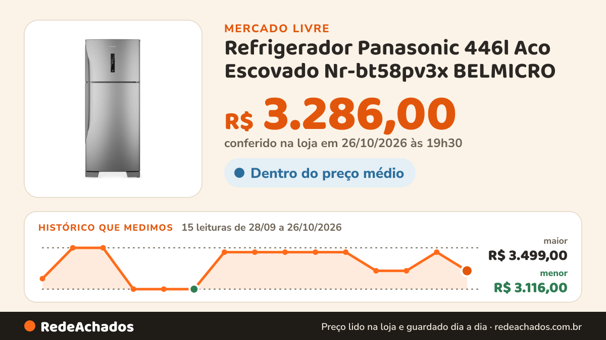 Histórico de preço de Refrigerador Panasonic 446l Aco Escovado Nr-bt58pv3x BELMICRO no Mercado Livre: 15 leituras de 28/09/2026 a 26/10/2026, menor R$ 3.116,00, maior R$ 3.499,00; R$ 3.286,00 conferido em 26/10/2026 às 19h30