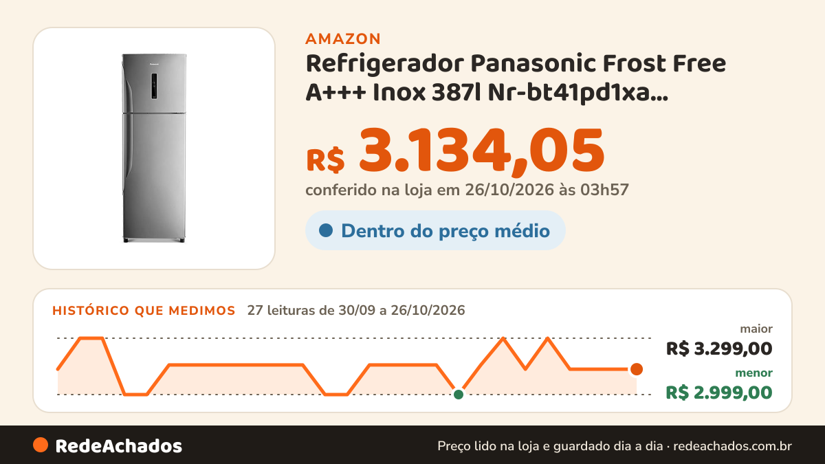 Histórico de preço de Refrigerador Panasonic Frost Free A+++ Inox 387l Nr-bt41pd1xa Refrigerador Panasonic Frost… na Amazon: 27 leituras de 30/09/2026 a 26/10/2026, menor R$ 2.999,00, maior R$ 3.299,00; R$ 3.134,05 conferido em 26/10/2026 às 03h57