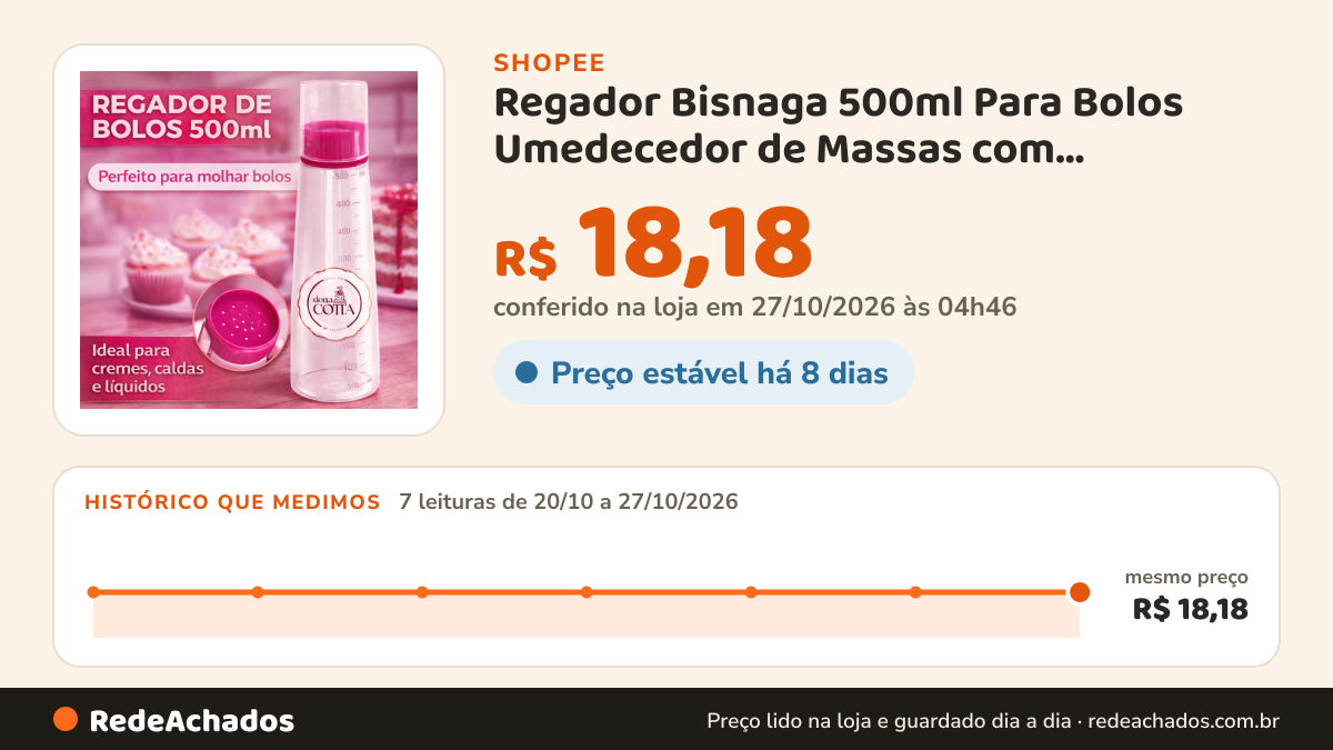 Histórico de preço de Regador Bisnaga 500ml Para Bolos Umedecedor de Massas com Chuveirinho Dosador Para… na Shopee: 7 leituras de 20/10/2026 a 27/10/2026, mesmo preço, R$ 18,18, em todas; R$ 18,18 conferido em 27/10/2026 às 04h46