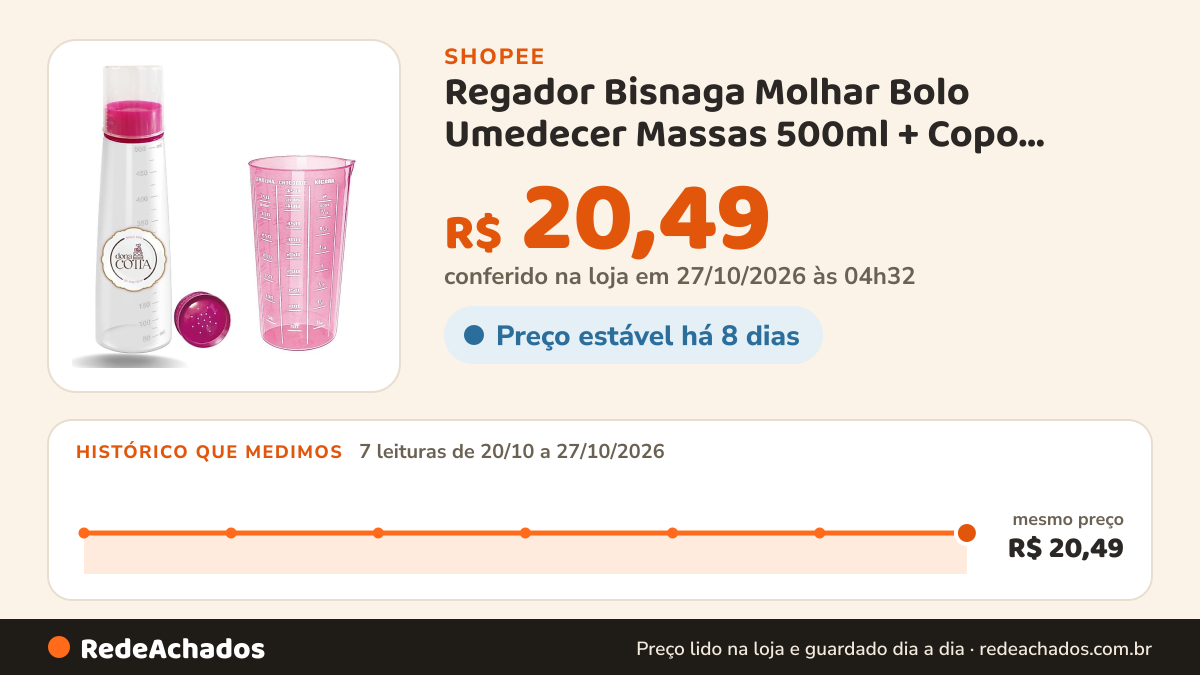 Histórico de preço de Regador Bisnaga Molhar Bolo Umedecer Massas 500ml + Copo Medidor na Shopee: 7 leituras de 20/10/2026 a 27/10/2026, mesmo preço, R$ 20,49, em todas; R$ 20,49 conferido em 27/10/2026 às 04h32