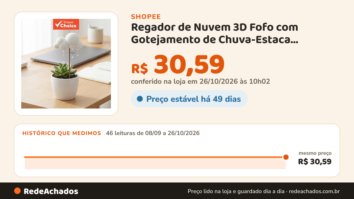Histórico de preço de Regador de Nuvem 3D Fofo com Gotejamento de Chuva-Estaca Estética para Rega de Plantas de… na Shopee: 46 leituras de 08/09/2026 a 26/10/2026, mesmo preço, R$ 30,59, em todas; R$ 30,59 conferido em 26/10/2026 às 10h02