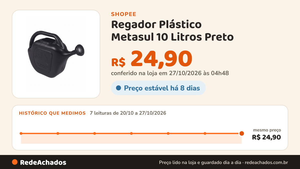 Histórico de preço de Regador Plástico Metasul 10 Litros Preto na Shopee: 7 leituras de 20/10/2026 a 27/10/2026, mesmo preço, R$ 24,90, em todas; R$ 24,90 conferido em 27/10/2026 às 04h48
