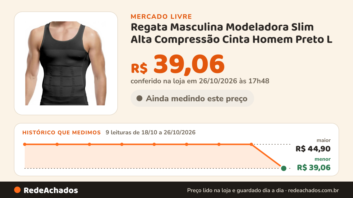 Histórico de preço de Regata Masculina Modeladora Slim Alta Compressão Cinta Homem Preto L no Mercado Livre: 9 leituras de 18/10/2026 a 26/10/2026, menor R$ 39,06, maior R$ 44,90; R$ 39,06 conferido em 26/10/2026 às 17h48