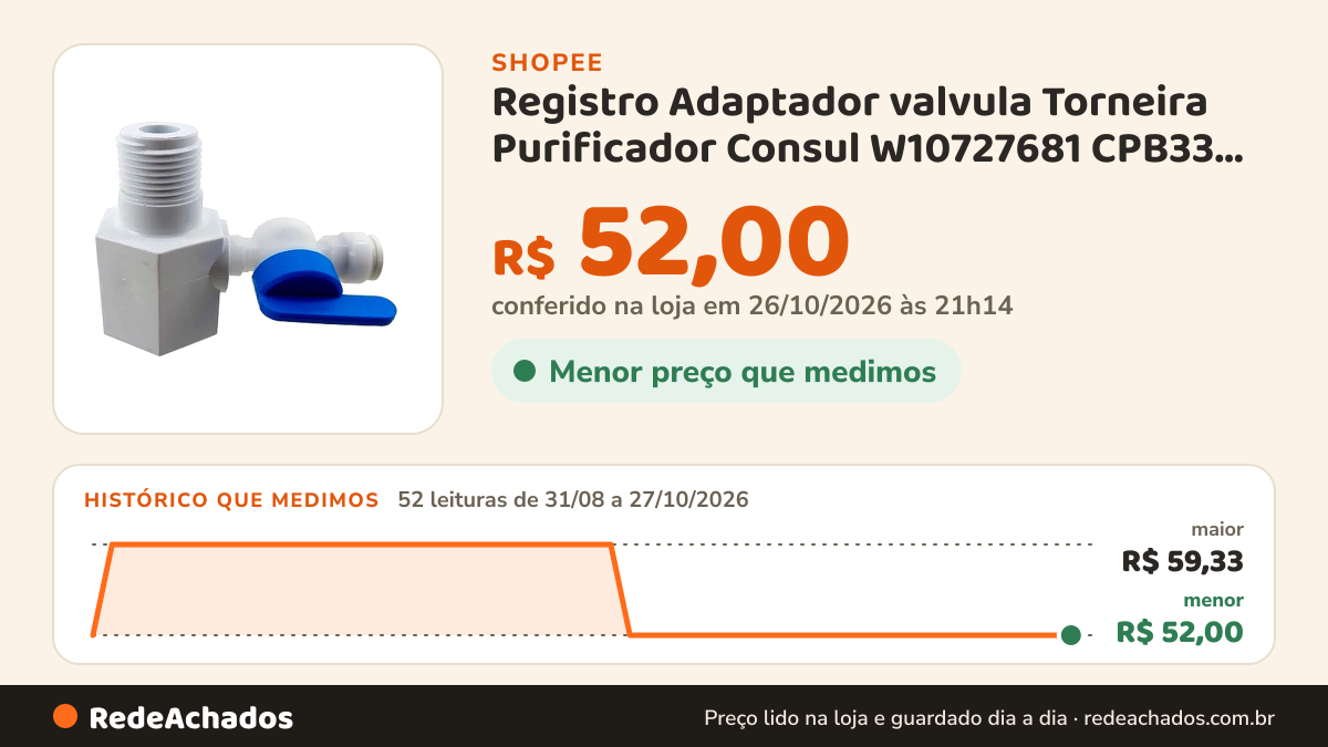 Histórico de preço de Registro Adaptador valvula Torneira Purificador Consul W10727681 CPB33 CPB34 CPC30 CPC31… na Shopee: 52 leituras de 31/08/2026 a 27/10/2026, menor R$ 52,00, maior R$ 59,33; R$ 52,00 conferido em 26/10/2026 às 21h14