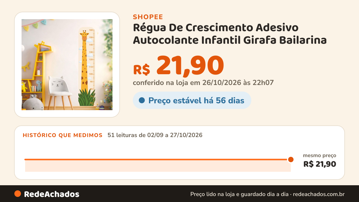 Histórico de preço de Régua De Crescimento Adesivo Autocolante Infantil Girafa Bailarina na Shopee: 51 leituras de 02/09/2026 a 27/10/2026, mesmo preço, R$ 21,90, em todas; R$ 21,90 conferido em 26/10/2026 às 22h07
