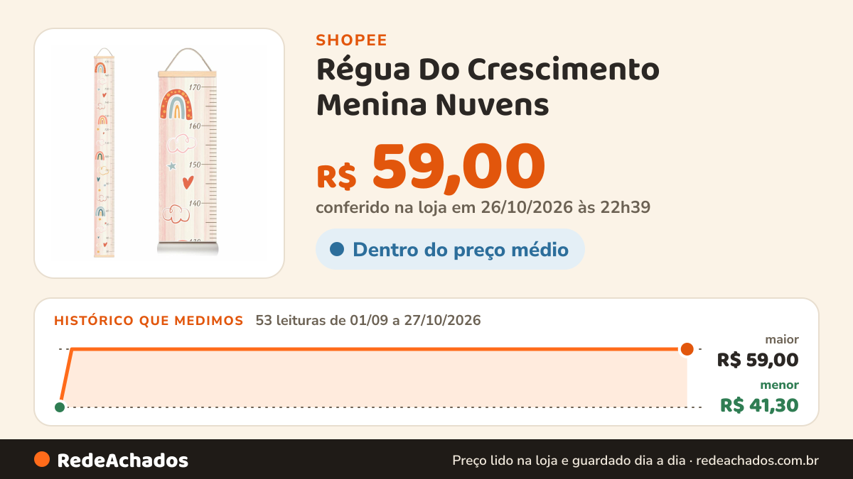 Histórico de preço de Régua Do Crescimento Menina Nuvens - Canvas Pendurar Coração - Medir Criança na Shopee: 53 leituras de 01/09/2026 a 27/10/2026, menor R$ 41,30, maior R$ 59,00; R$ 59,00 conferido em 26/10/2026 às 22h39