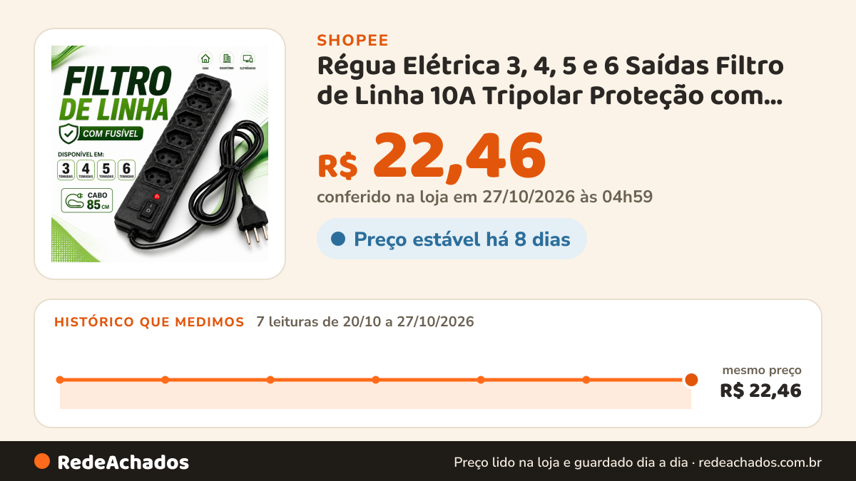 Histórico de preço de Régua Elétrica 3, 4, 5 e 6 Saídas Filtro de Linha 10A Tripolar Proteção com Fusível na Shopee: 7 leituras de 20/10/2026 a 27/10/2026, mesmo preço, R$ 22,46, em todas; R$ 22,46 conferido em 27/10/2026 às 04h59