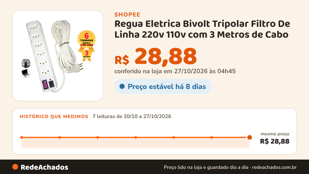 Histórico de preço de Regua Eletrica Bivolt Tripolar Filtro De Linha 220v 110v com 3 Metros de Cabo na Shopee: 7 leituras de 20/10/2026 a 27/10/2026, mesmo preço, R$ 28,88, em todas; R$ 28,88 conferido em 27/10/2026 às 04h45