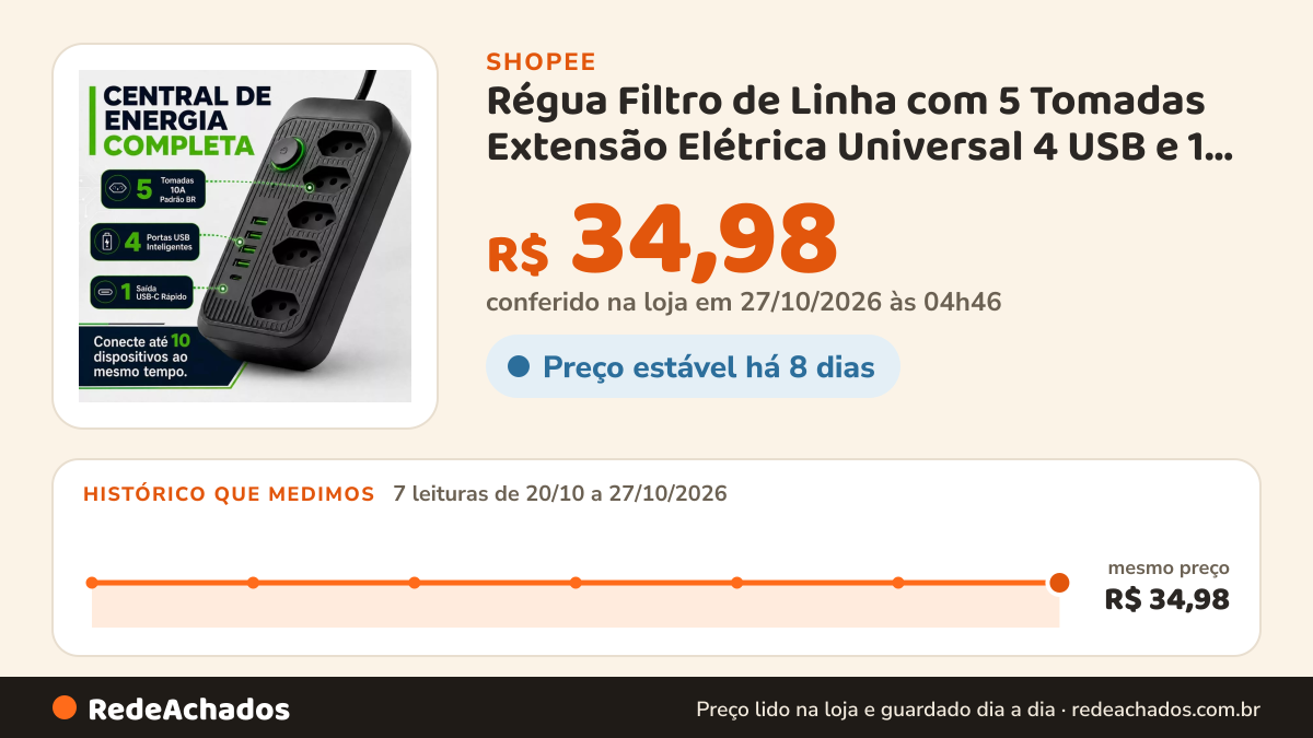 Histórico de preço de Régua Filtro de Linha com 5 Tomadas Extensão Elétrica Universal 4 USB e 1 USB-C Bivolt 10A… na Shopee: 7 leituras de 20/10/2026 a 27/10/2026, mesmo preço, R$ 34,98, em todas; R$ 34,98 conferido em 27/10/2026 às 04h46