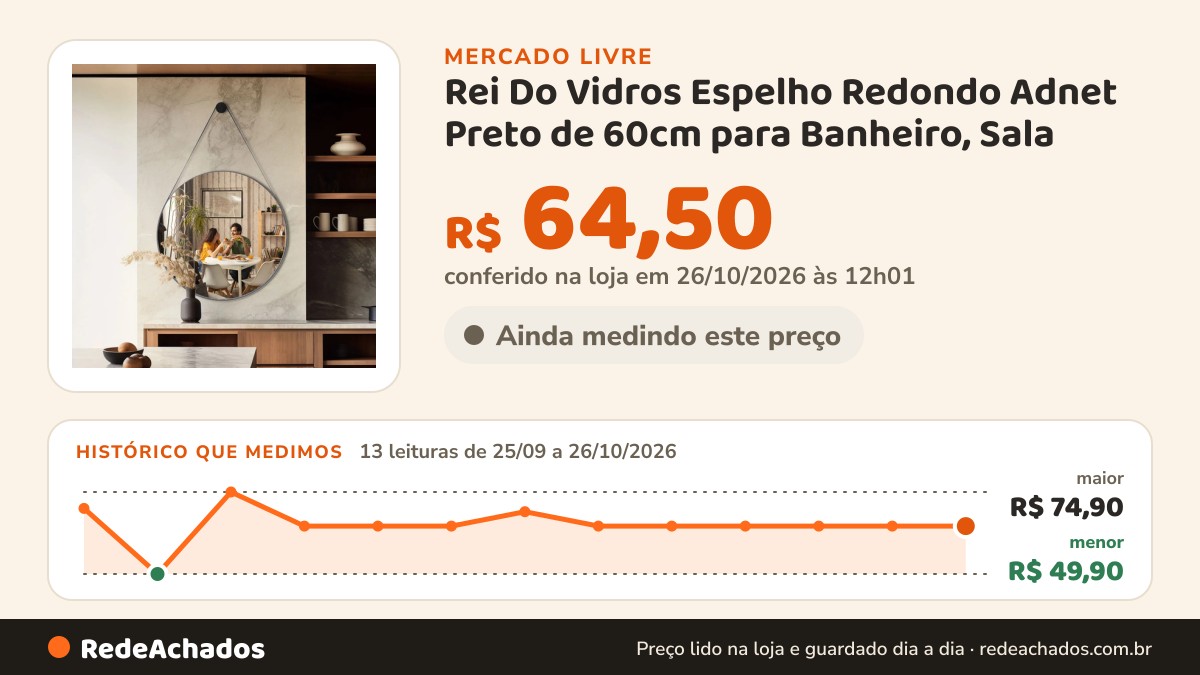 Histórico de preço de Rei Do Vidros Espelho Redondo Adnet Preto de 60cm para Banheiro, Sala no Mercado Livre: 12 leituras de 25/09/2026 a 25/10/2026, menor R$ 49,90, maior R$ 74,90; R$ 64,50 conferido em 25/10/2026 às 17h29
