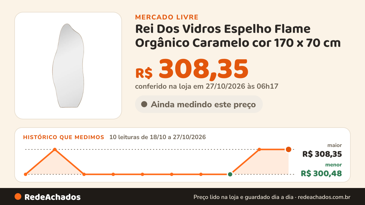 Histórico de preço de Rei Dos Vidros Espelho Flame Orgânico Caramelo cor 170 x 70 cm no Mercado Livre: 10 leituras de 18/10/2026 a 27/10/2026, menor R$ 300,48, maior R$ 308,35; R$ 308,35 conferido em 27/10/2026 às 06h17