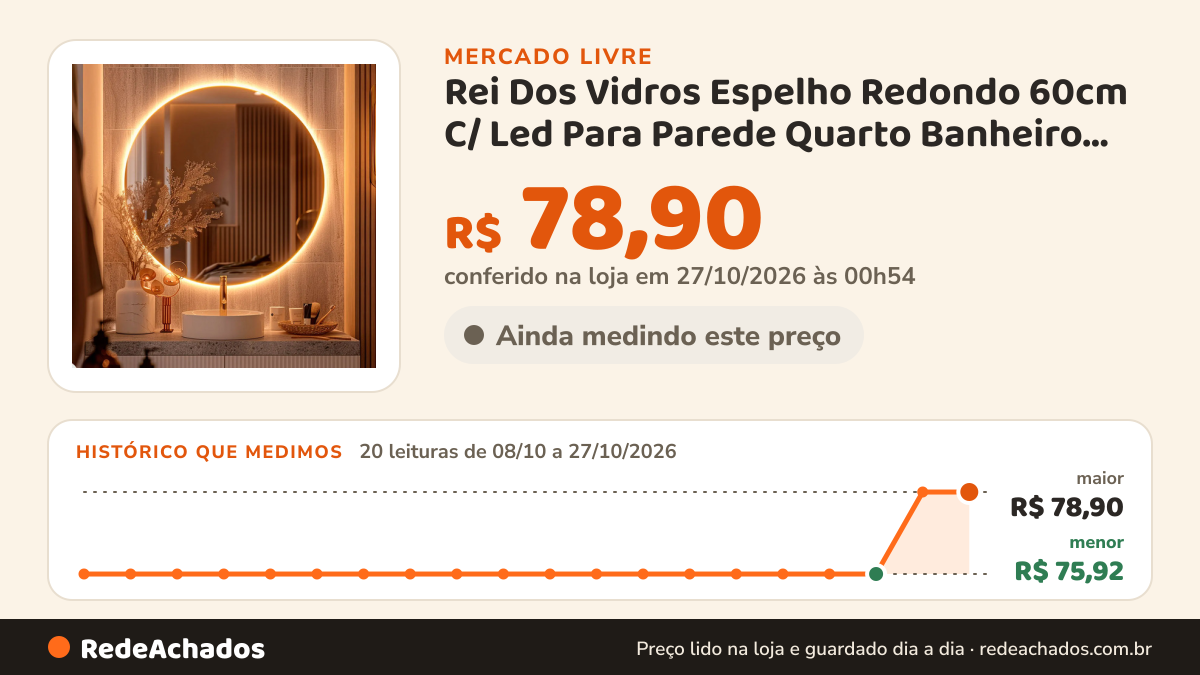 Histórico de preço de Rei Dos Vidros Espelho Redondo 60cm C/ Led Para Parede Quarto Banheiro Sala no Mercado Livre: 20 leituras de 08/10/2026 a 27/10/2026, menor R$ 75,92, maior R$ 78,90; R$ 78,90 conferido em 27/10/2026 às 00h54