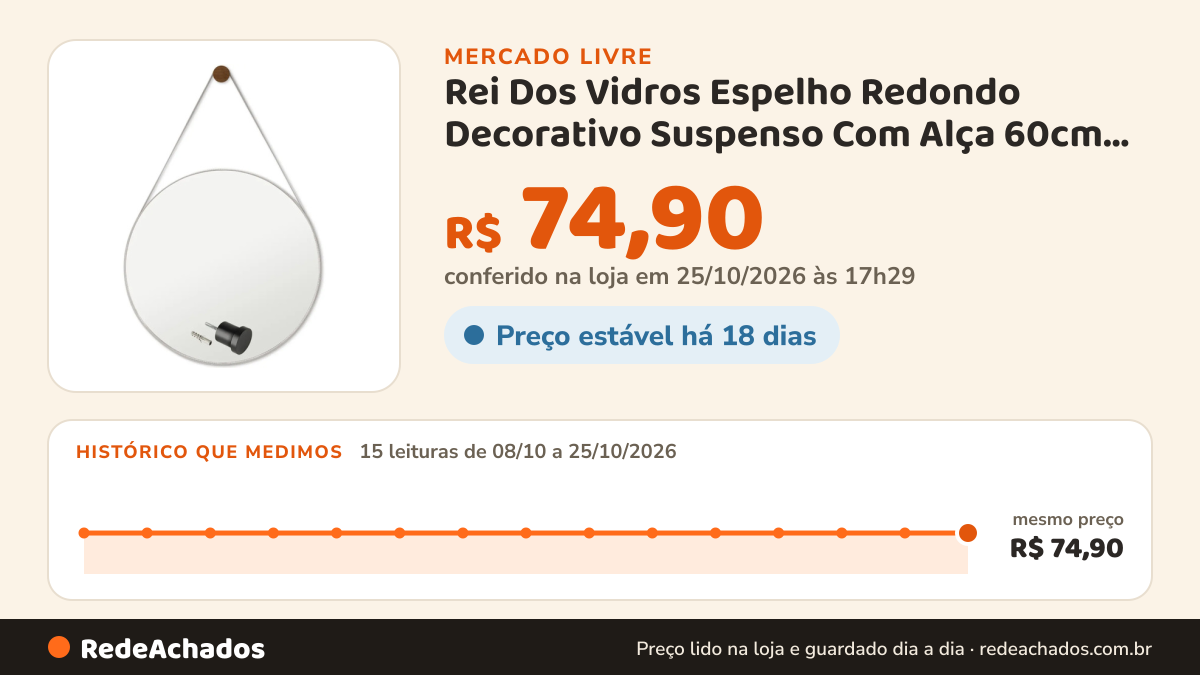 Histórico de preço de Rei Dos Vidros Espelho Redondo Decorativo Suspenso Com Alça 60cm + Suporte no Mercado Livre: 15 leituras de 08/10/2026 a 25/10/2026, mesmo preço, R$ 74,90, em todas; R$ 74,90 conferido em 25/10/2026 às 17h29