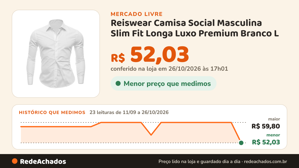Histórico de preço de Reiswear Camisa Social Masculina Slim Fit Longa Luxo Premium Branco L no Mercado Livre: 23 leituras de 11/09/2026 a 26/10/2026, menor R$ 52,03, maior R$ 59,80; R$ 52,03 conferido em 26/10/2026 às 17h01