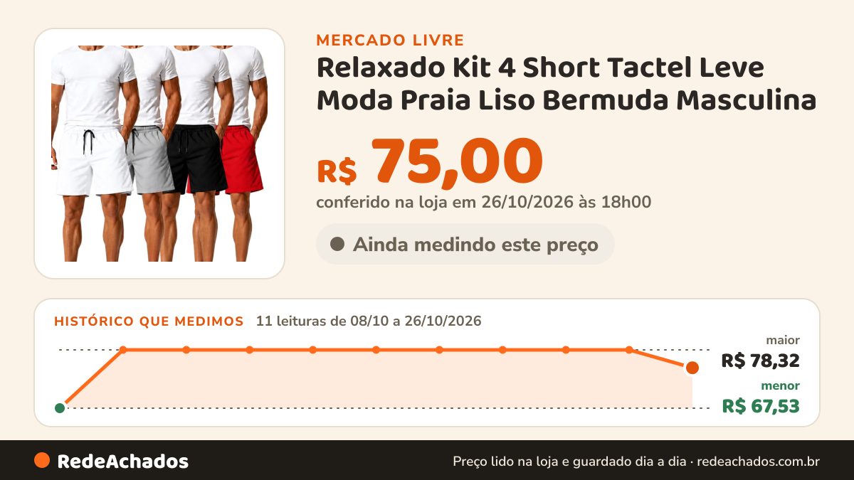 Histórico de preço de Relaxado Kit 4 Short Tactel Leve Moda Praia Liso Bermuda Masculina no Mercado Livre: 11 leituras de 08/10/2026 a 26/10/2026, menor R$ 67,53, maior R$ 78,32; R$ 75,00 conferido em 26/10/2026 às 18h00