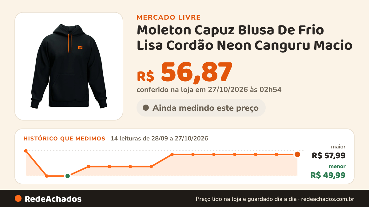 Histórico de preço de Moleton Capuz Blusa De Frio Lisa Cordão Neon Canguru Macio no Mercado Livre: 14 leituras de 28/09/2026 a 27/10/2026, menor R$ 49,99, maior R$ 57,99; R$ 56,87 conferido em 27/10/2026 às 02h54