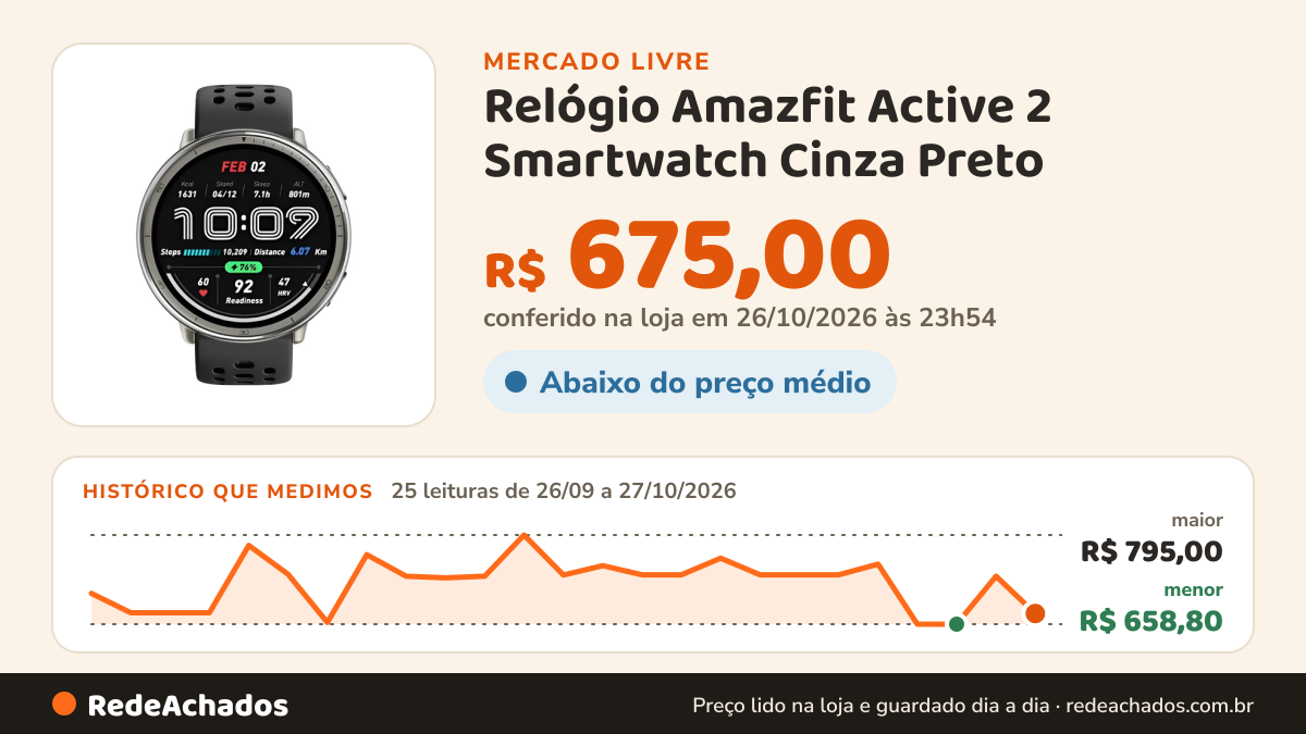 Histórico de preço de Relógio Amazfit Active 2 Smartwatch Cinza Preto no Mercado Livre: 25 leituras de 26/09/2026 a 27/10/2026, menor R$ 658,80, maior R$ 795,00; R$ 675,00 conferido em 26/10/2026 às 23h54