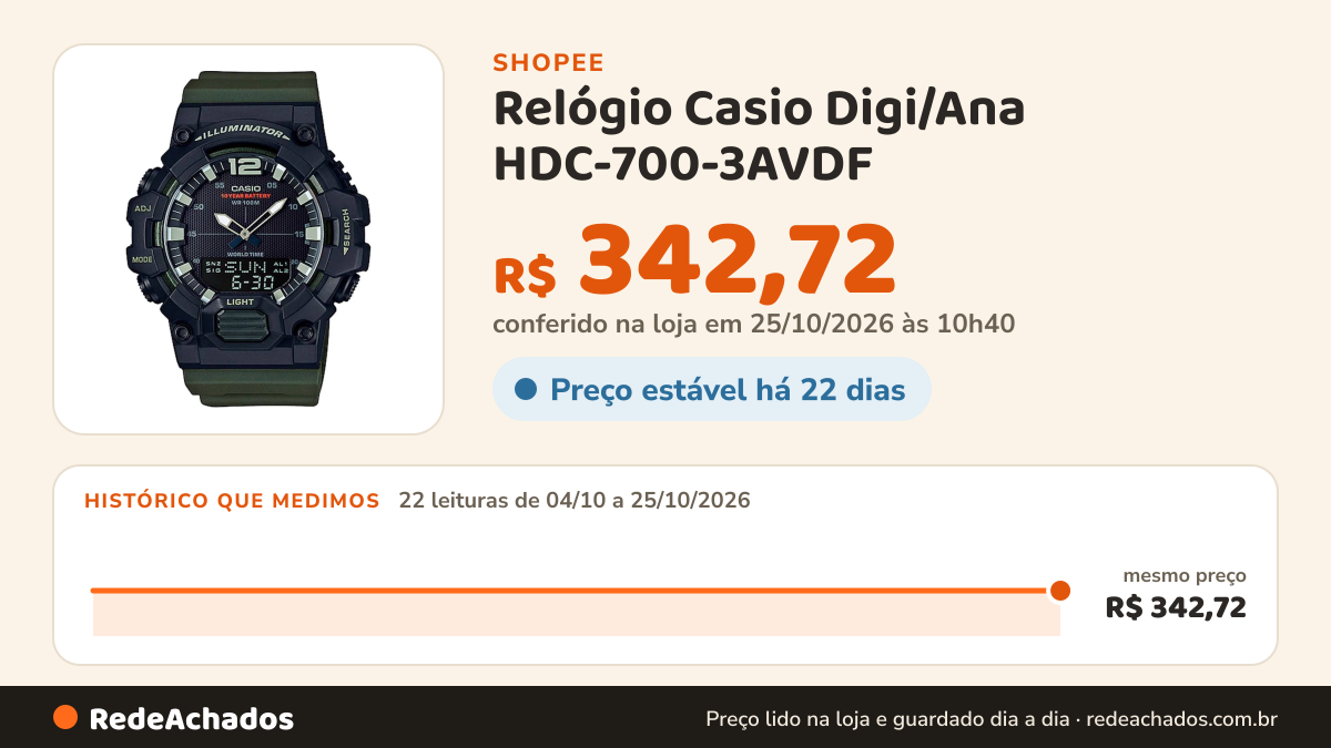 Histórico de preço de Relógio Casio Digi/Ana HDC-700-3AVDF na Shopee: 22 leituras de 04/10/2026 a 25/10/2026, mesmo preço, R$ 342,72, em todas; R$ 342,72 conferido em 25/10/2026 às 10h40