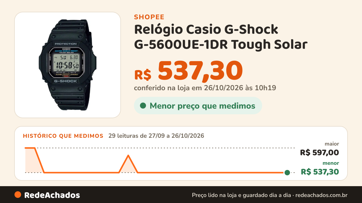 Histórico de preço de Relógio Casio G-Shock G-5600UE-1DR Tough Solar na Shopee: 28 leituras de 27/09/2026 a 25/10/2026, menor R$ 537,30, maior R$ 597,00; R$ 537,30 conferido em 25/10/2026 às 05h07