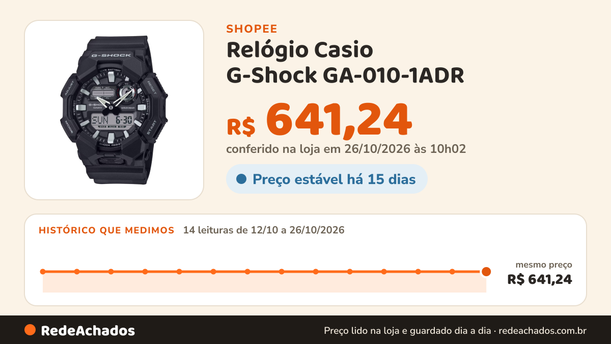 Histórico de preço de Relógio Casio G-Shock GA-010-1ADR na Shopee: 14 leituras de 12/10/2026 a 26/10/2026, mesmo preço, R$ 641,24, em todas; R$ 641,24 conferido em 26/10/2026 às 10h02
