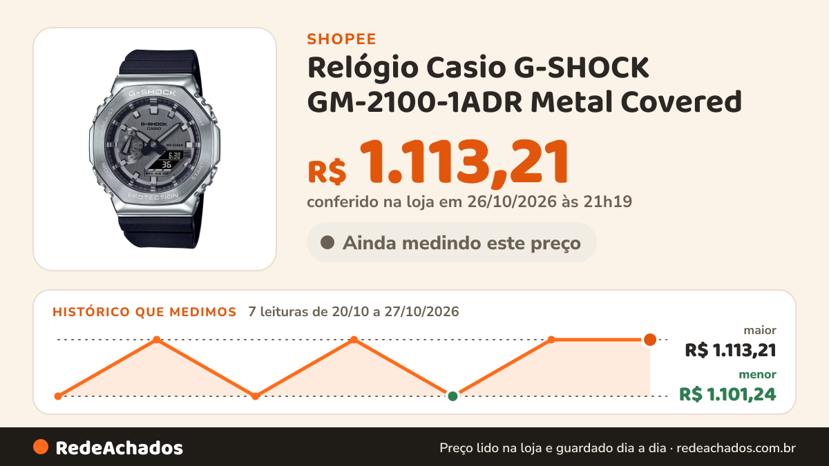 Histórico de preço de Relógio Casio G-SHOCK GM-2100-1ADR Metal Covered na Shopee: 7 leituras de 20/10/2026 a 27/10/2026, menor R$ 1.101,24, maior R$ 1.113,21; R$ 1.113,21 conferido em 26/10/2026 às 21h19