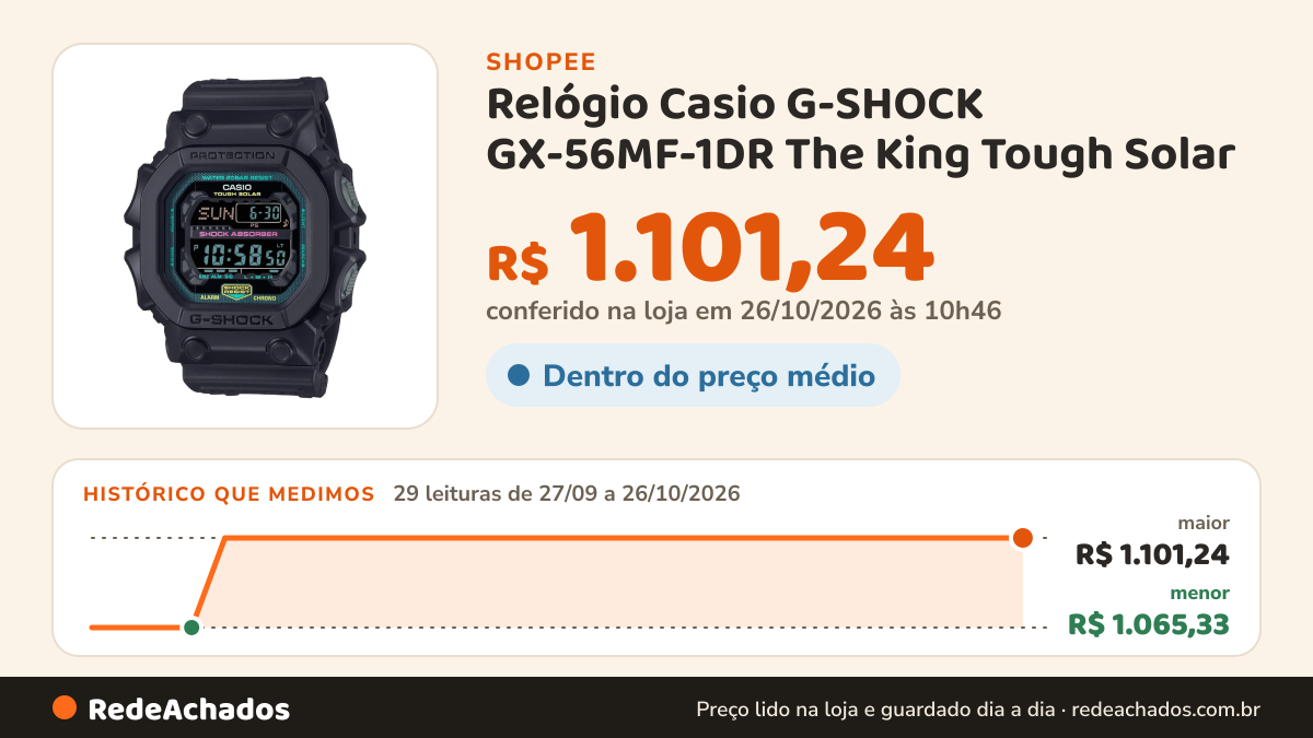 Histórico de preço de Relógio Casio G-SHOCK GX-56MF-1DR The King Tough Solar na Shopee: 29 leituras de 27/09/2026 a 26/10/2026, menor R$ 1.065,33, maior R$ 1.101,24; R$ 1.101,24 conferido em 26/10/2026 às 10h46