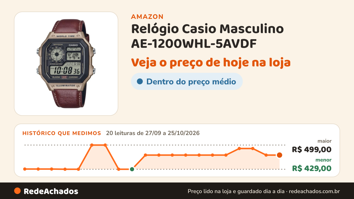 Histórico de preço de Relógio Casio Masculino AE-1200WHL-5AVDF na Amazon: 20 leituras de 27/09/2026 a 25/10/2026, menor R$ 429,00, maior R$ 499,00