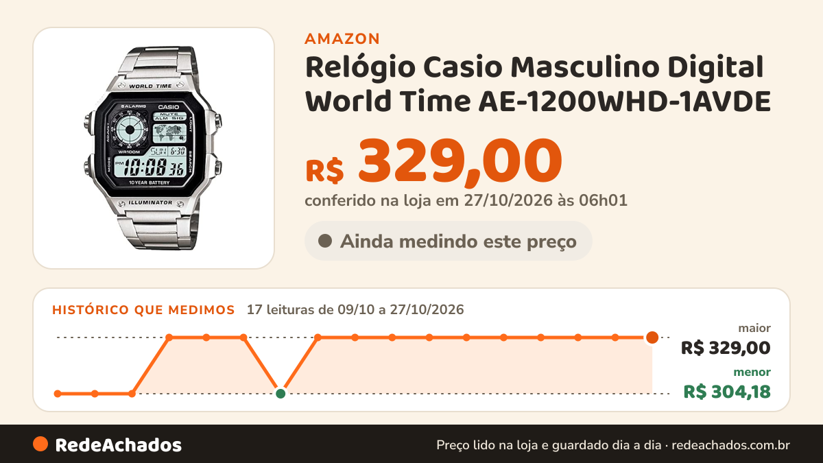 Histórico de preço de Relógio Casio Masculino Digital World Time AE-1200WHD-1AVDE na Amazon: 17 leituras de 09/10/2026 a 27/10/2026, menor R$ 304,18, maior R$ 329,00; R$ 329,00 conferido em 27/10/2026 às 06h01
