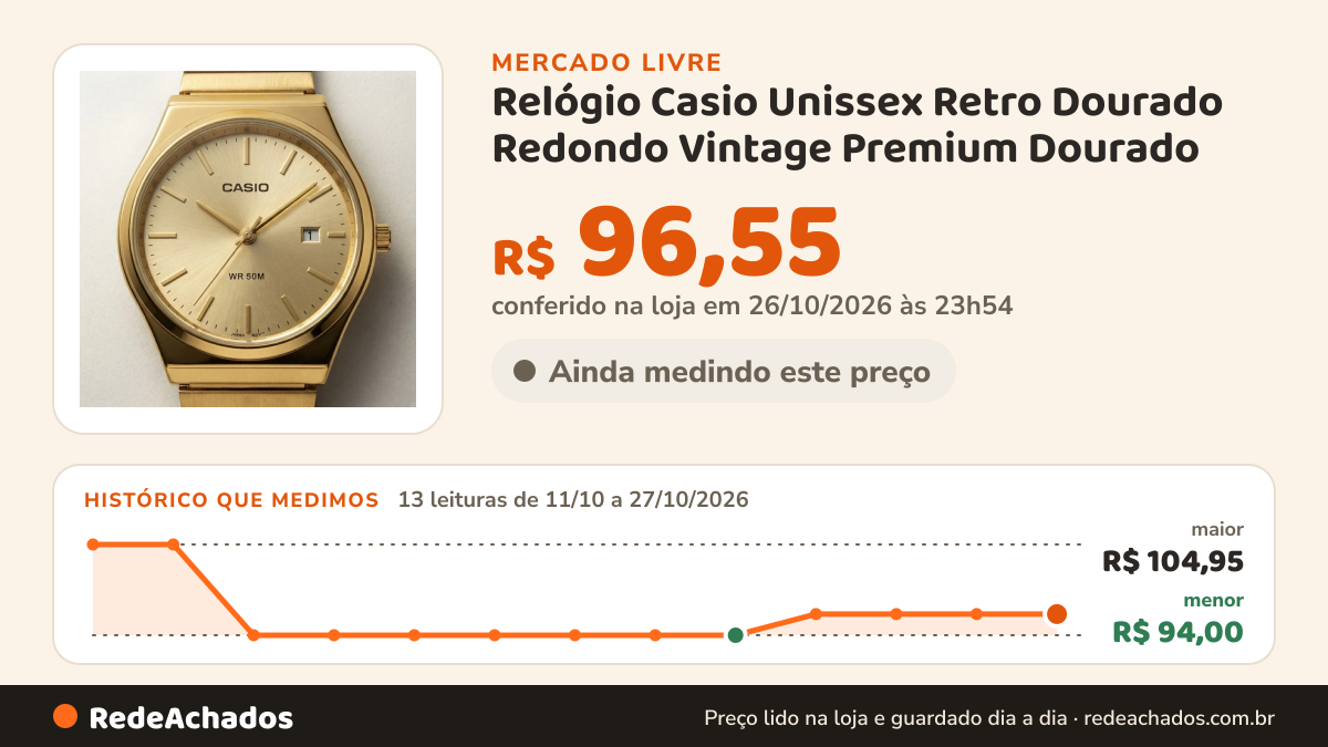 Histórico de preço de Relógio Casio Unissex Retro Dourado Redondo Vintage Premium Dourado no Mercado Livre: 13 leituras de 11/10/2026 a 27/10/2026, menor R$ 94,00, maior R$ 104,95; R$ 96,55 conferido em 26/10/2026 às 23h54