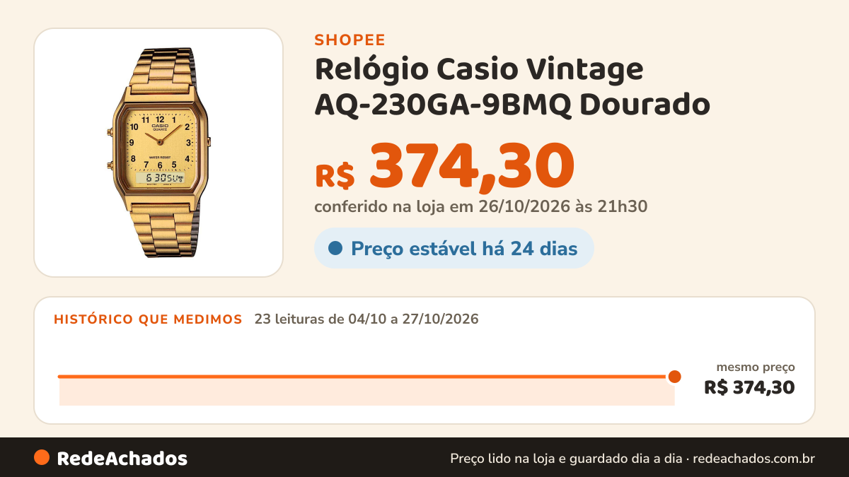 Histórico de preço de Relógio Casio Vintage AQ-230GA-9BMQ Dourado na Shopee: 23 leituras de 04/10/2026 a 27/10/2026, mesmo preço, R$ 374,30, em todas; R$ 374,30 conferido em 26/10/2026 às 21h30