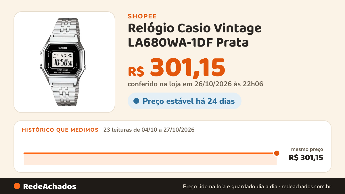 Histórico de preço de Relógio Casio Vintage LA680WA-1DF Prata na Shopee: 23 leituras de 04/10/2026 a 27/10/2026, mesmo preço, R$ 301,15, em todas; R$ 301,15 conferido em 26/10/2026 às 22h06