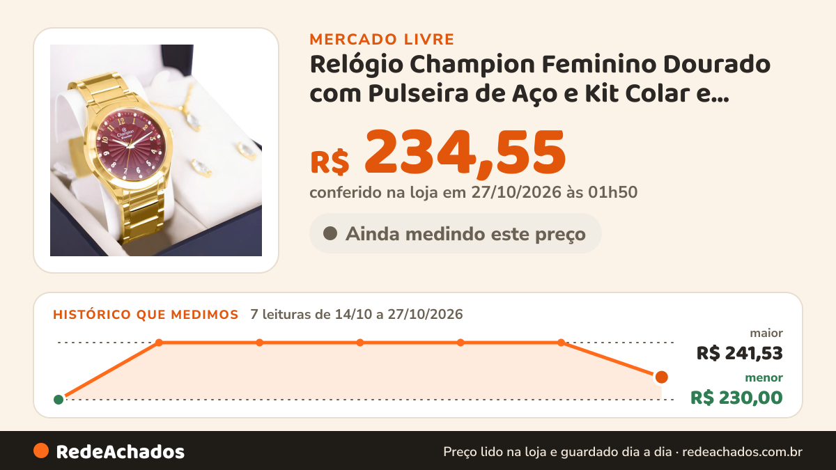 Histórico de preço de Relógio Champion Feminino Dourado com Pulseira de Aço e Kit Colar e Brincos no Mercado Livre: 7 leituras de 14/10/2026 a 27/10/2026, menor R$ 230,00, maior R$ 241,53; R$ 234,55 conferido em 27/10/2026 às 01h50