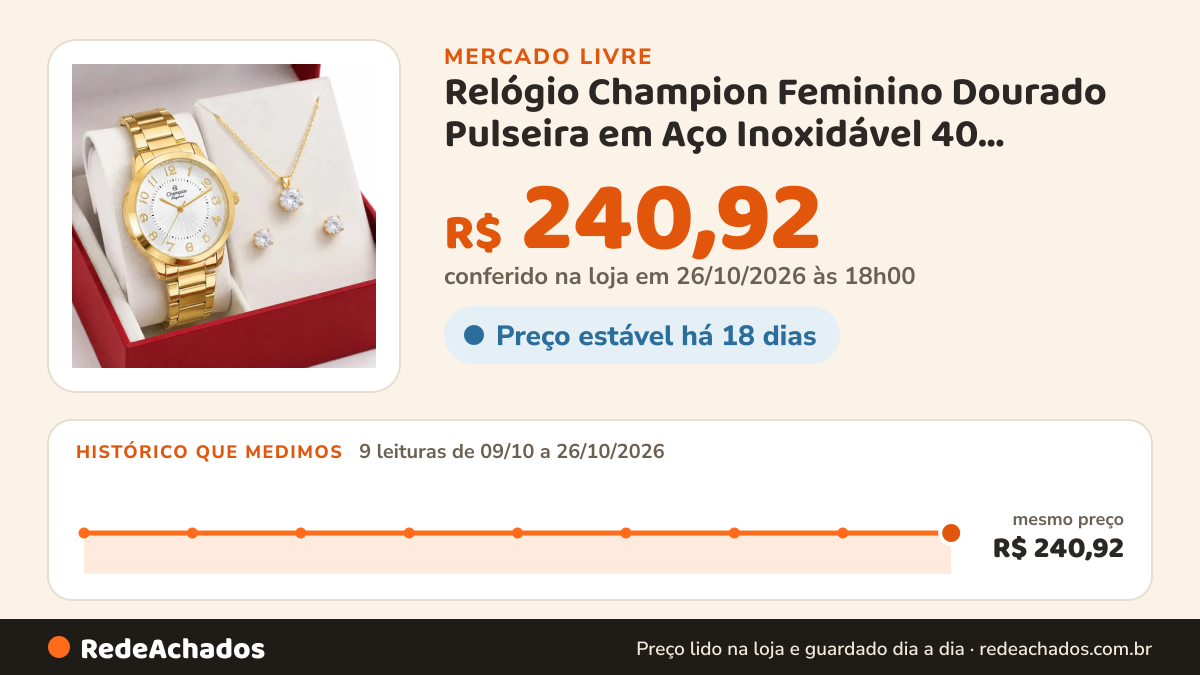 Histórico de preço de Relógio Champion Feminino Dourado Pulseira em Aço Inoxidável 40 Milímetros com Kit Colar e… no Mercado Livre: 9 leituras de 09/10/2026 a 26/10/2026, mesmo preço, R$ 240,92, em todas; R$ 240,92 conferido em 26/10/2026 às 18h00
