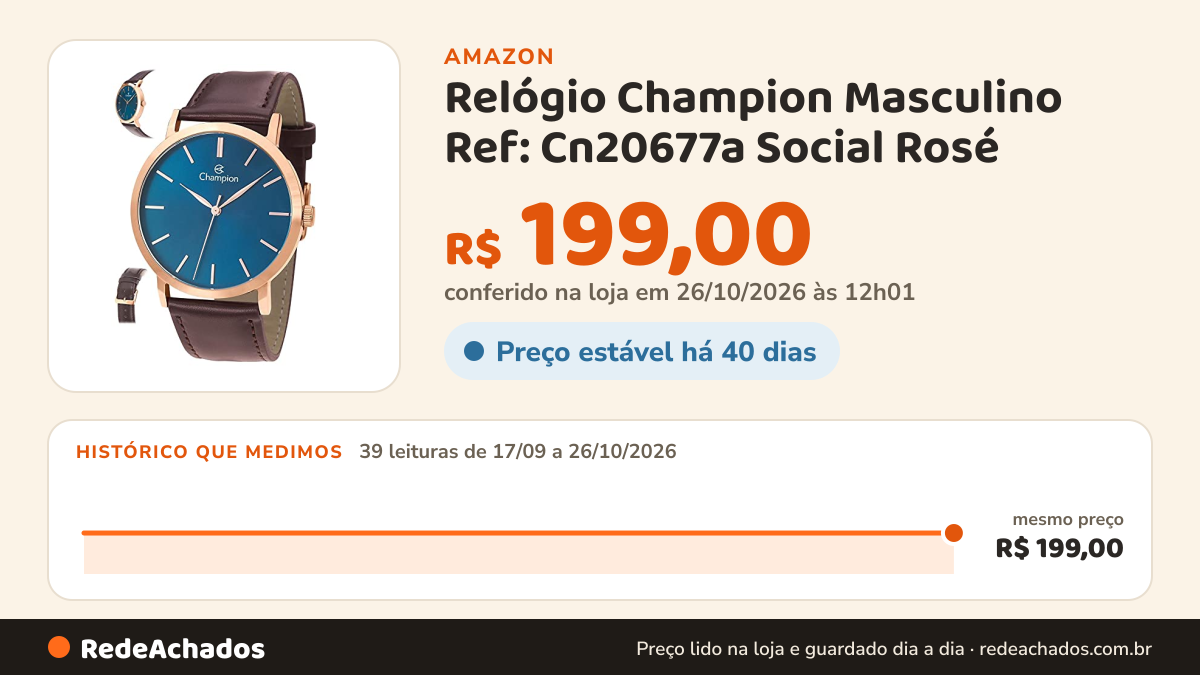 Histórico de preço de Relógio Champion Masculino Ref: Cn20677a Social Rosé na Amazon: 38 leituras de 17/09/2026 a 25/10/2026, mesmo preço, R$ 199,00, em todas; R$ 199,00 conferido em 25/10/2026 às 05h58