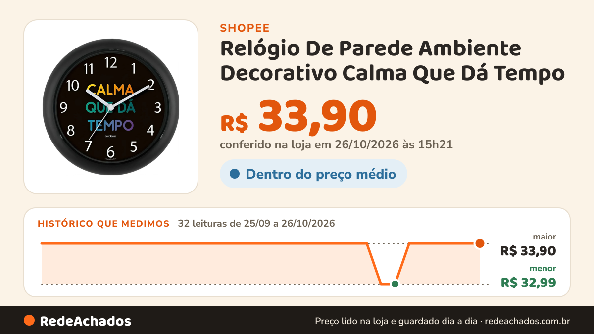 Histórico de preço de Relógio De Parede Ambiente Decorativo Calma Que Dá Tempo na Shopee: 32 leituras de 25/09/2026 a 26/10/2026, menor R$ 32,99, maior R$ 33,90; R$ 33,90 conferido em 26/10/2026 às 15h21