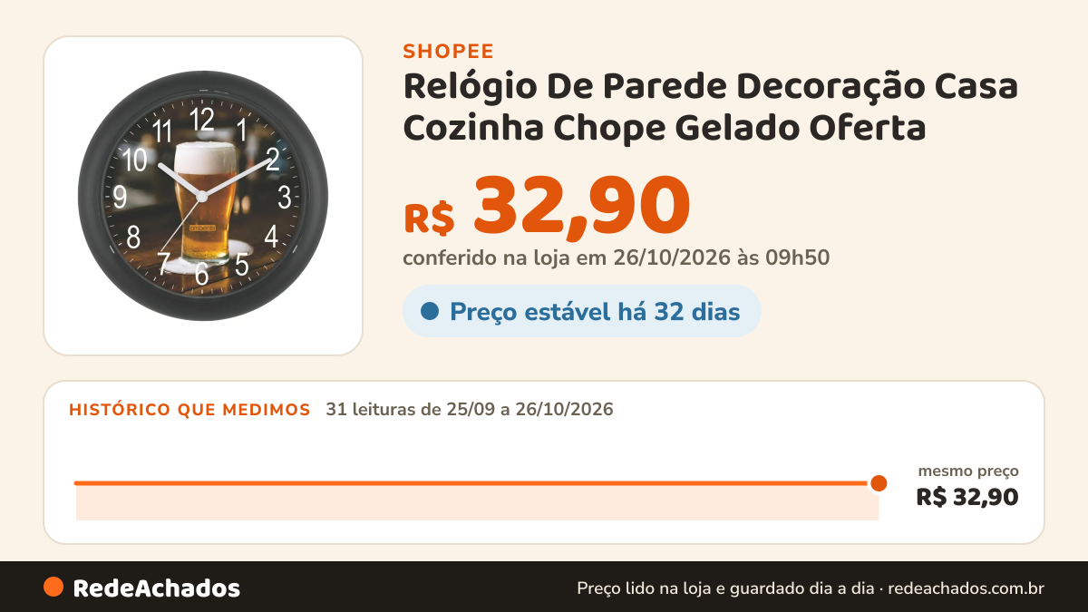 Histórico de preço de Relógio De Parede Decoração Casa Cozinha Chope Gelado Oferta na Shopee: 31 leituras de 25/09/2026 a 26/10/2026, mesmo preço, R$ 32,90, em todas; R$ 32,90 conferido em 26/10/2026 às 09h50